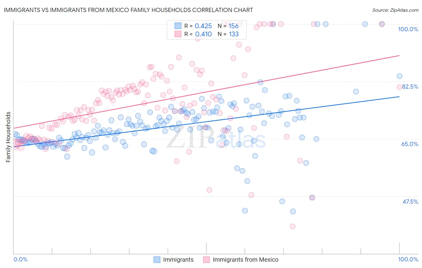 Immigrants vs Immigrants from Mexico Family Households