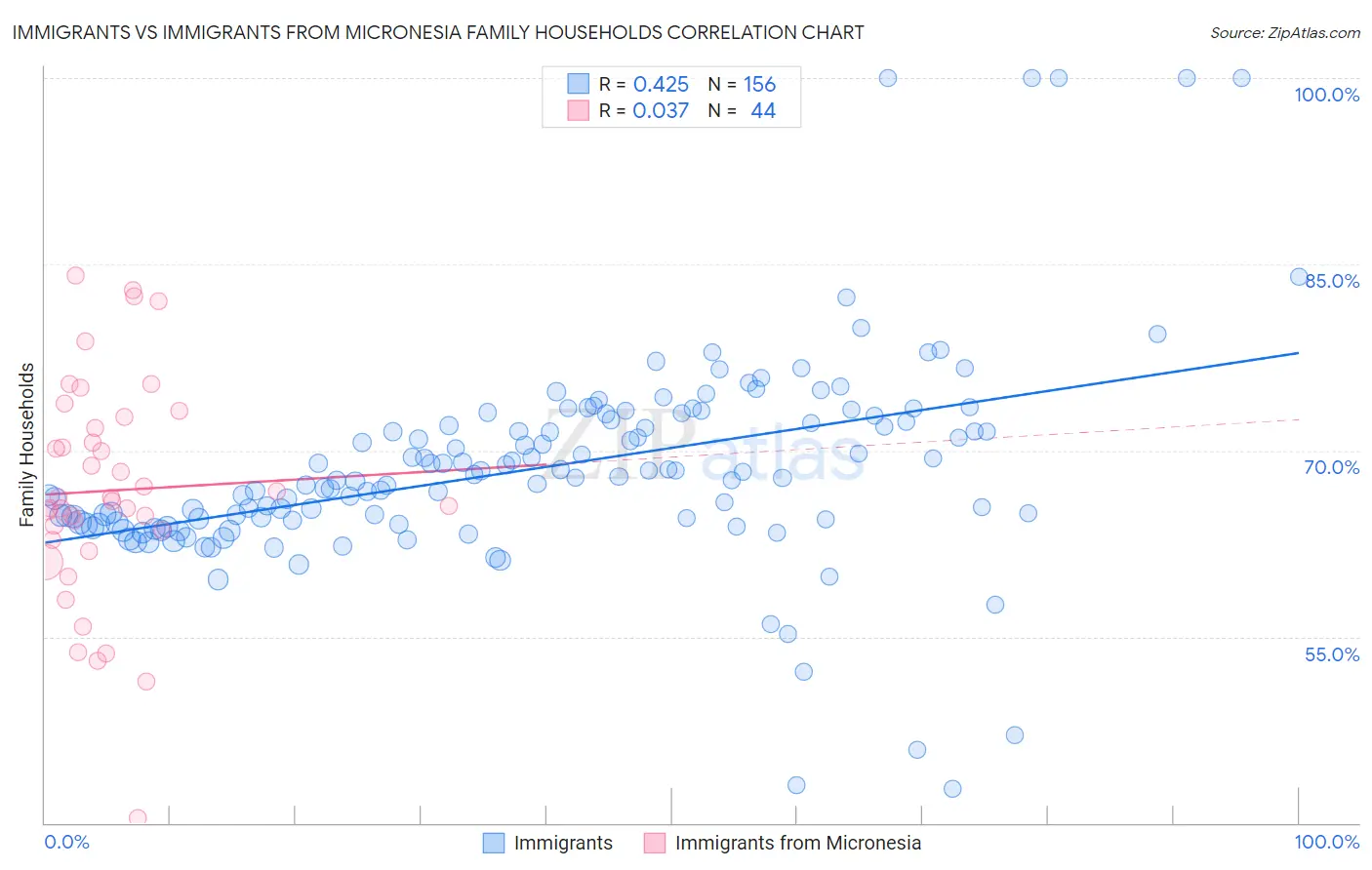 Immigrants vs Immigrants from Micronesia Family Households