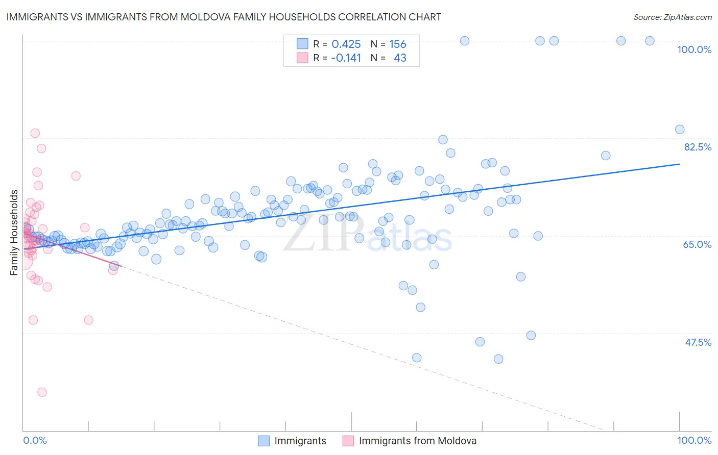 Immigrants vs Immigrants from Moldova Family Households