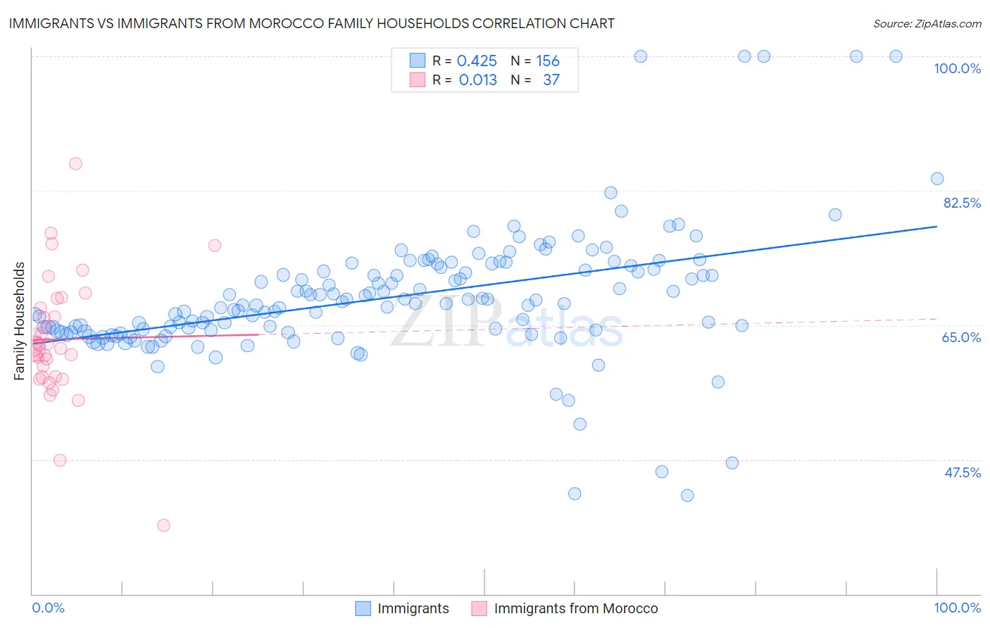 Immigrants vs Immigrants from Morocco Family Households