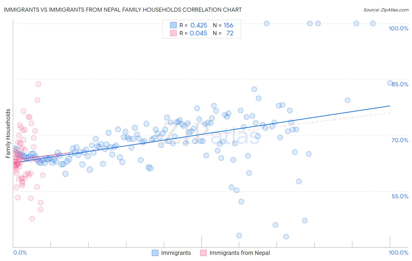 Immigrants vs Immigrants from Nepal Family Households