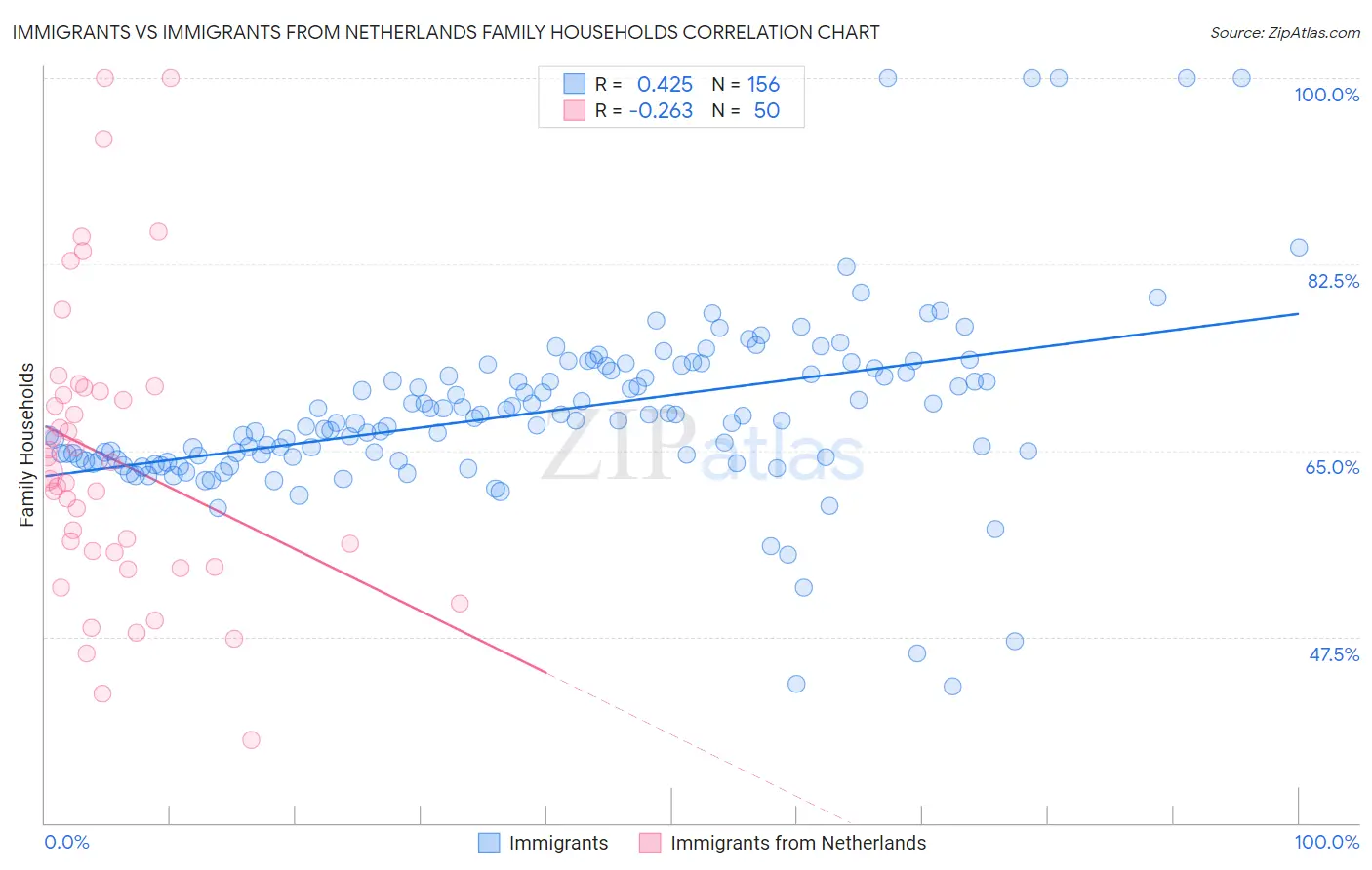 Immigrants vs Immigrants from Netherlands Family Households