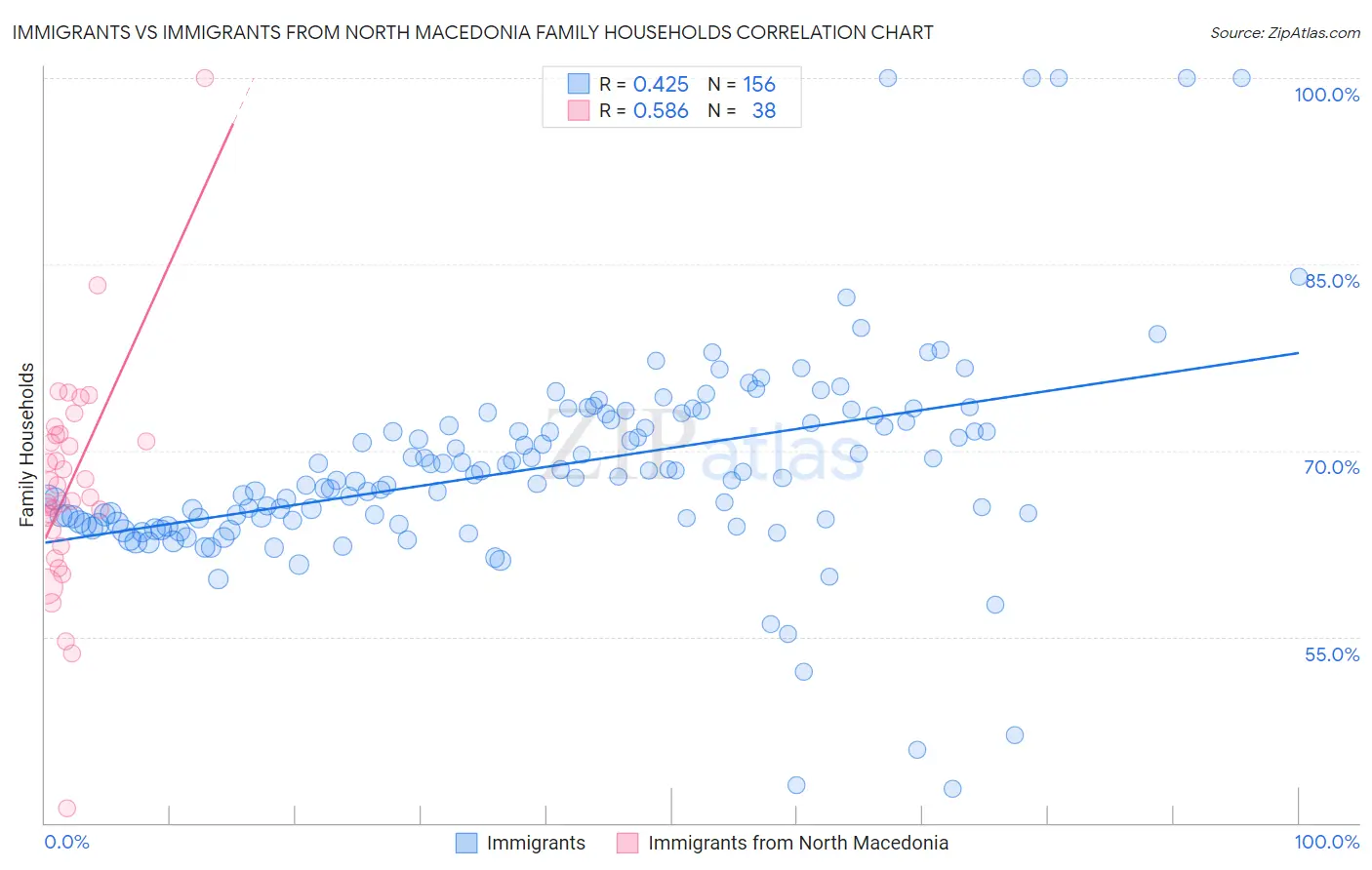 Immigrants vs Immigrants from North Macedonia Family Households
