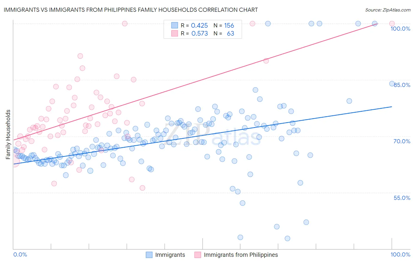 Immigrants vs Immigrants from Philippines Family Households