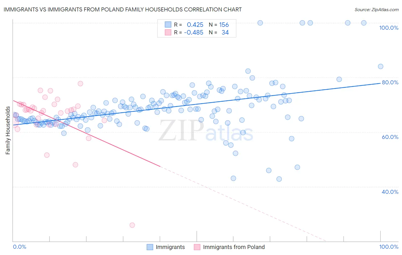 Immigrants vs Immigrants from Poland Family Households