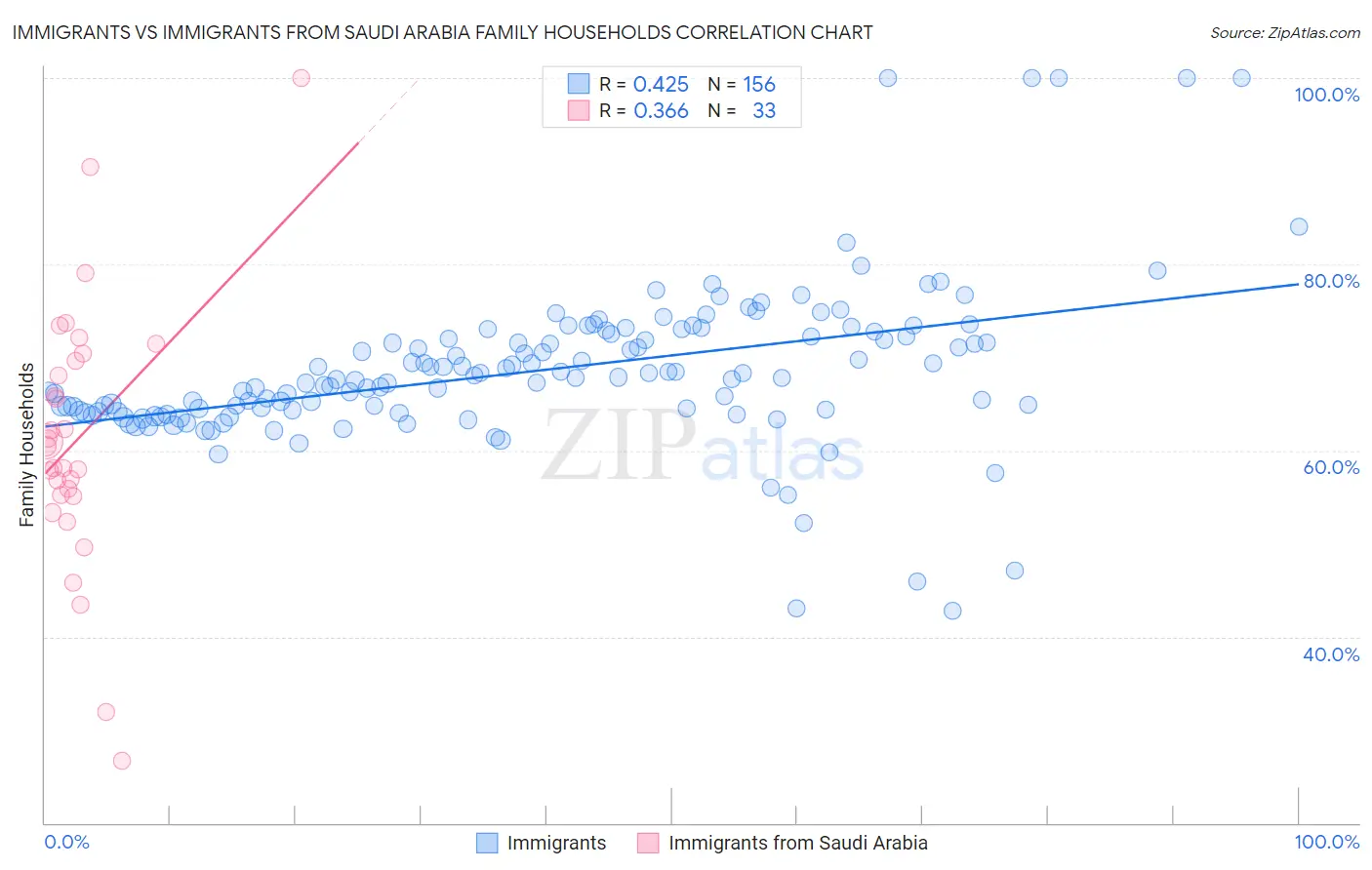 Immigrants vs Immigrants from Saudi Arabia Family Households