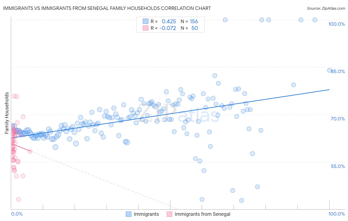 Immigrants vs Immigrants from Senegal Family Households