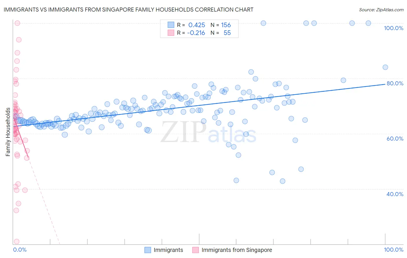 Immigrants vs Immigrants from Singapore Family Households