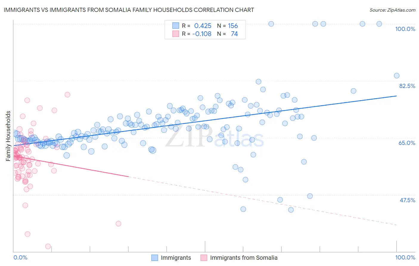 Immigrants vs Immigrants from Somalia Family Households