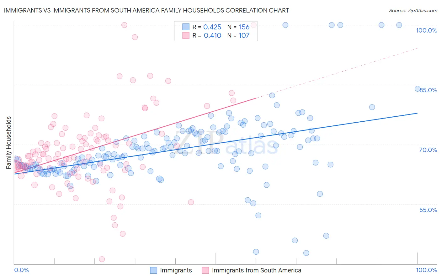Immigrants vs Immigrants from South America Family Households