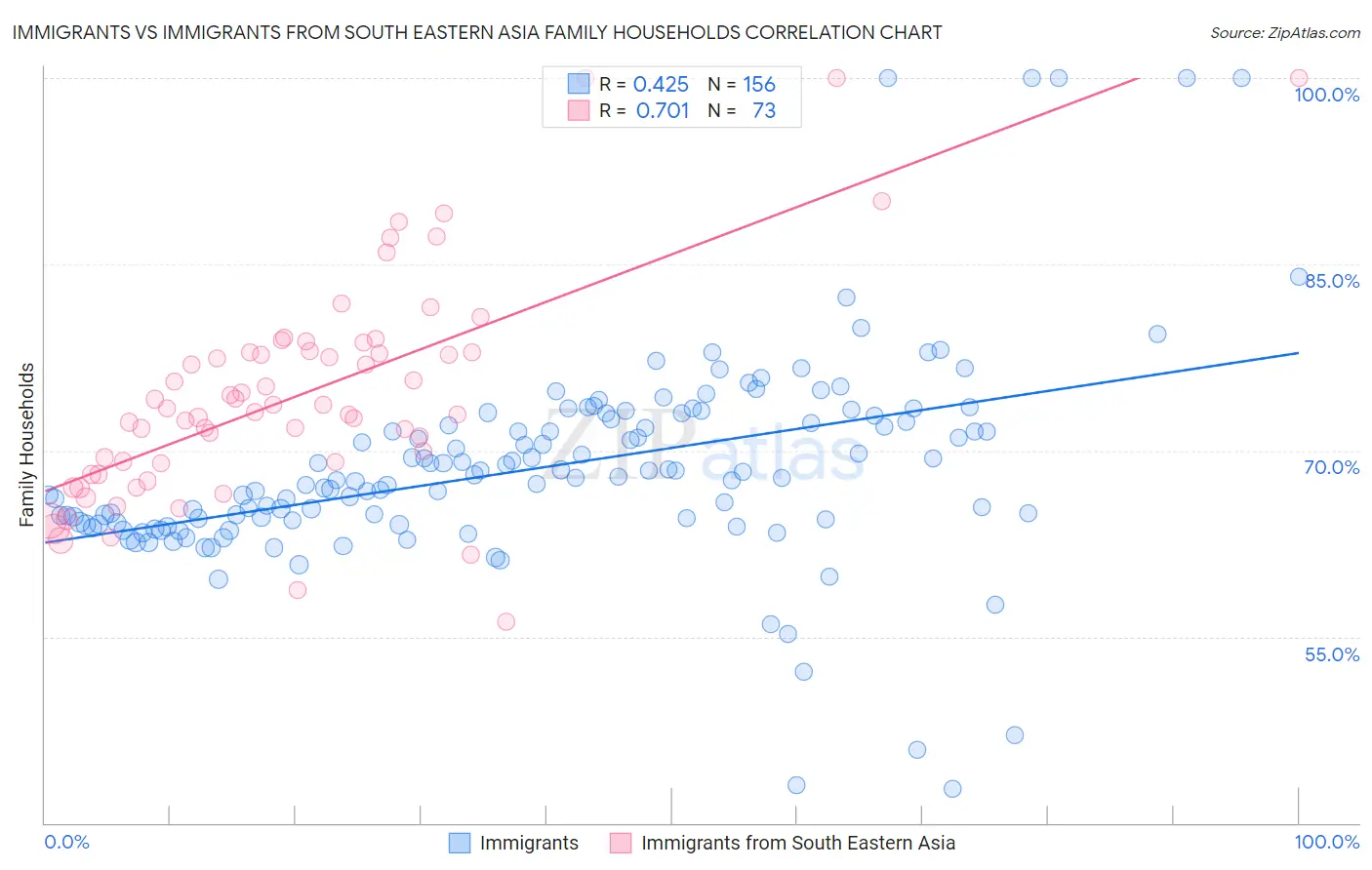 Immigrants vs Immigrants from South Eastern Asia Family Households