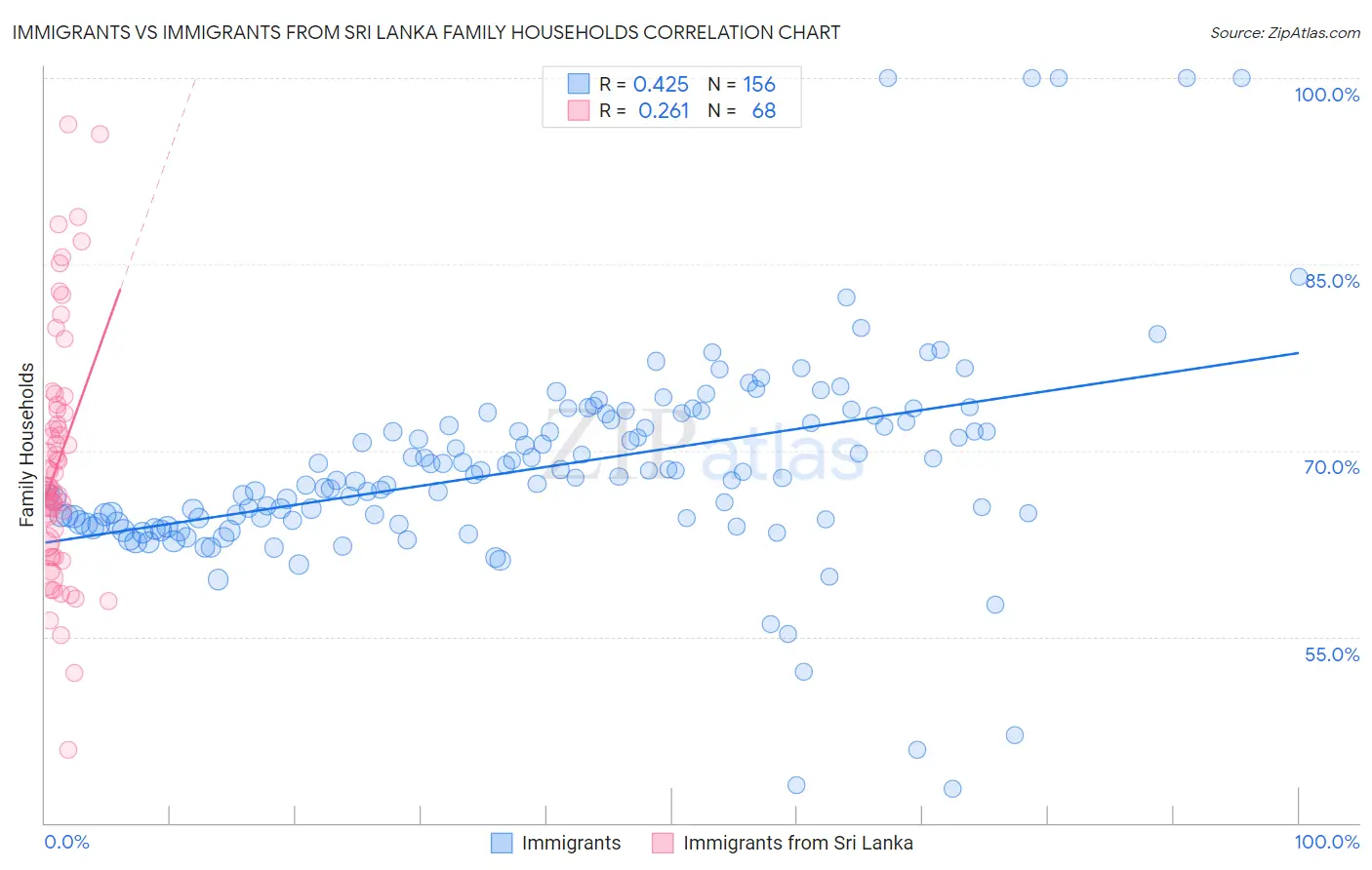 Immigrants vs Immigrants from Sri Lanka Family Households