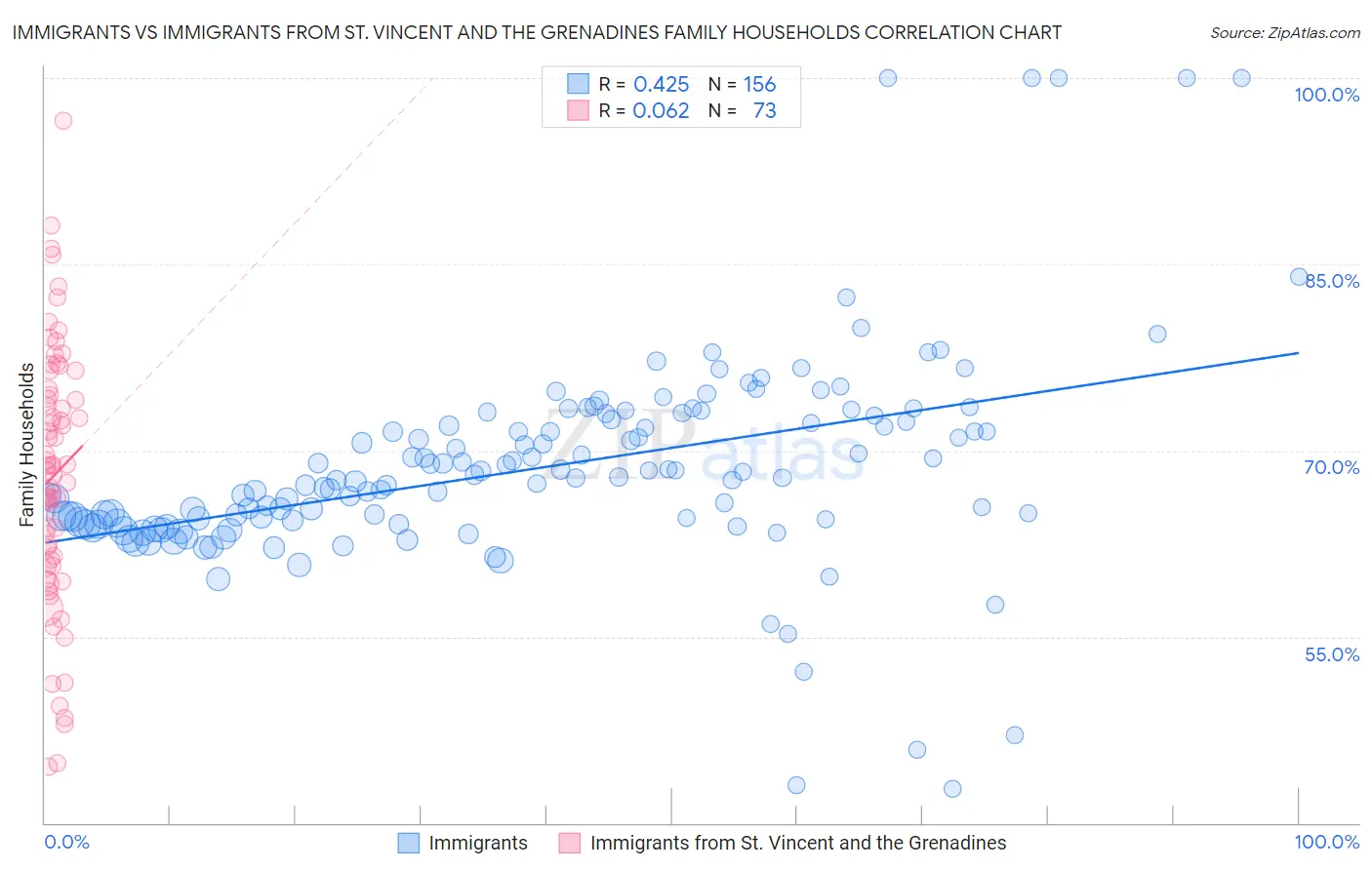 Immigrants vs Immigrants from St. Vincent and the Grenadines Family Households