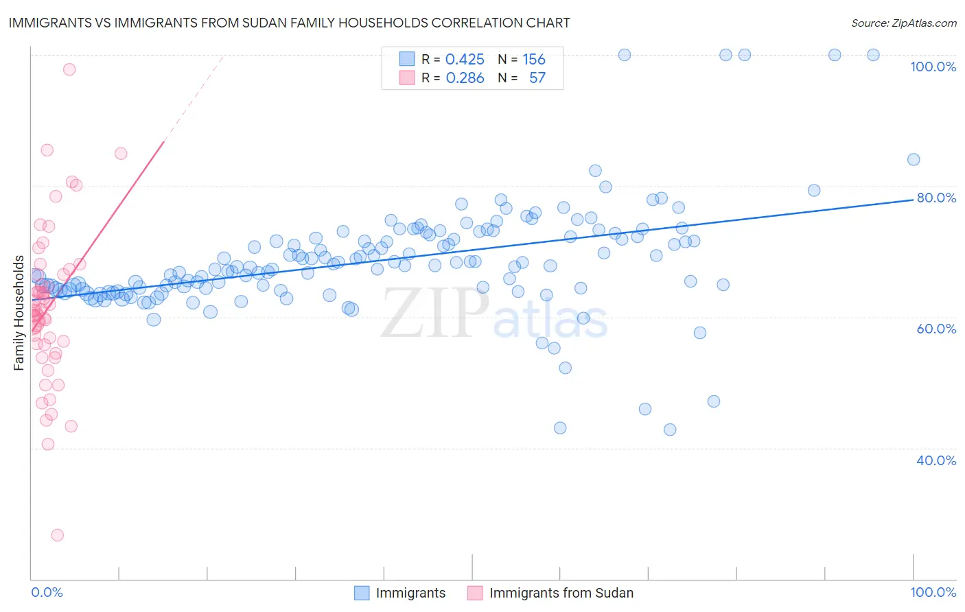 Immigrants vs Immigrants from Sudan Family Households
