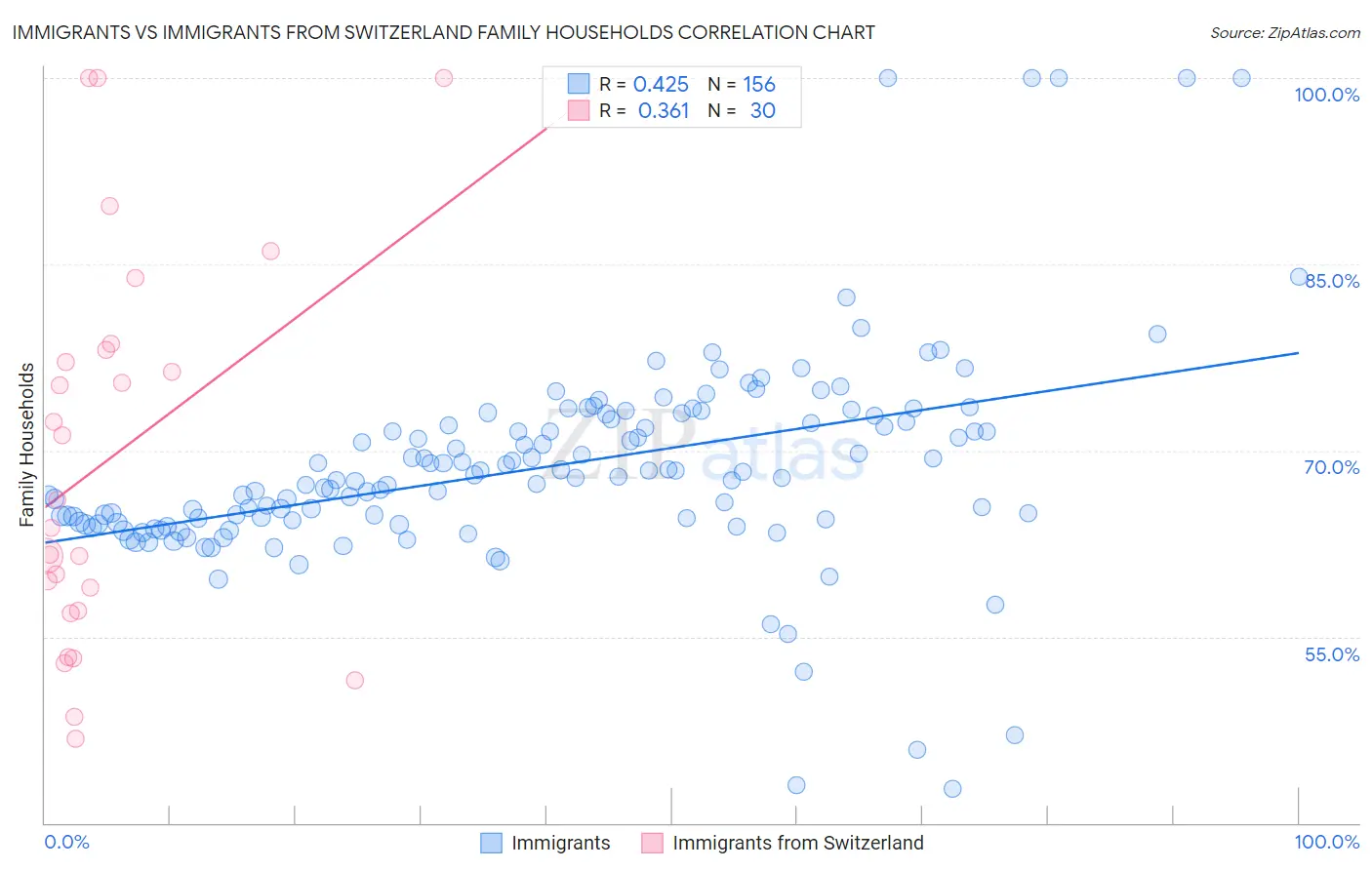 Immigrants vs Immigrants from Switzerland Family Households