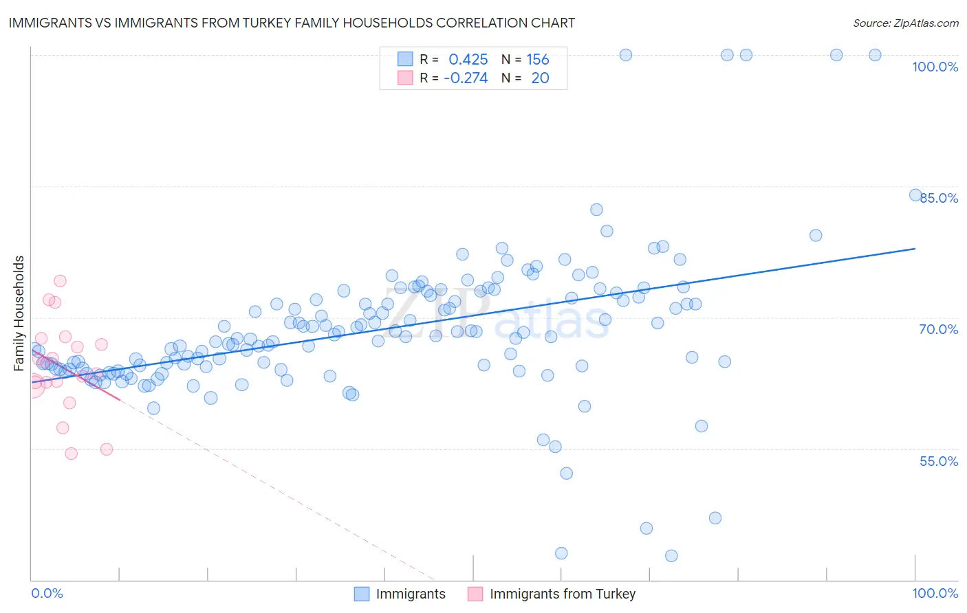 Immigrants vs Immigrants from Turkey Family Households
