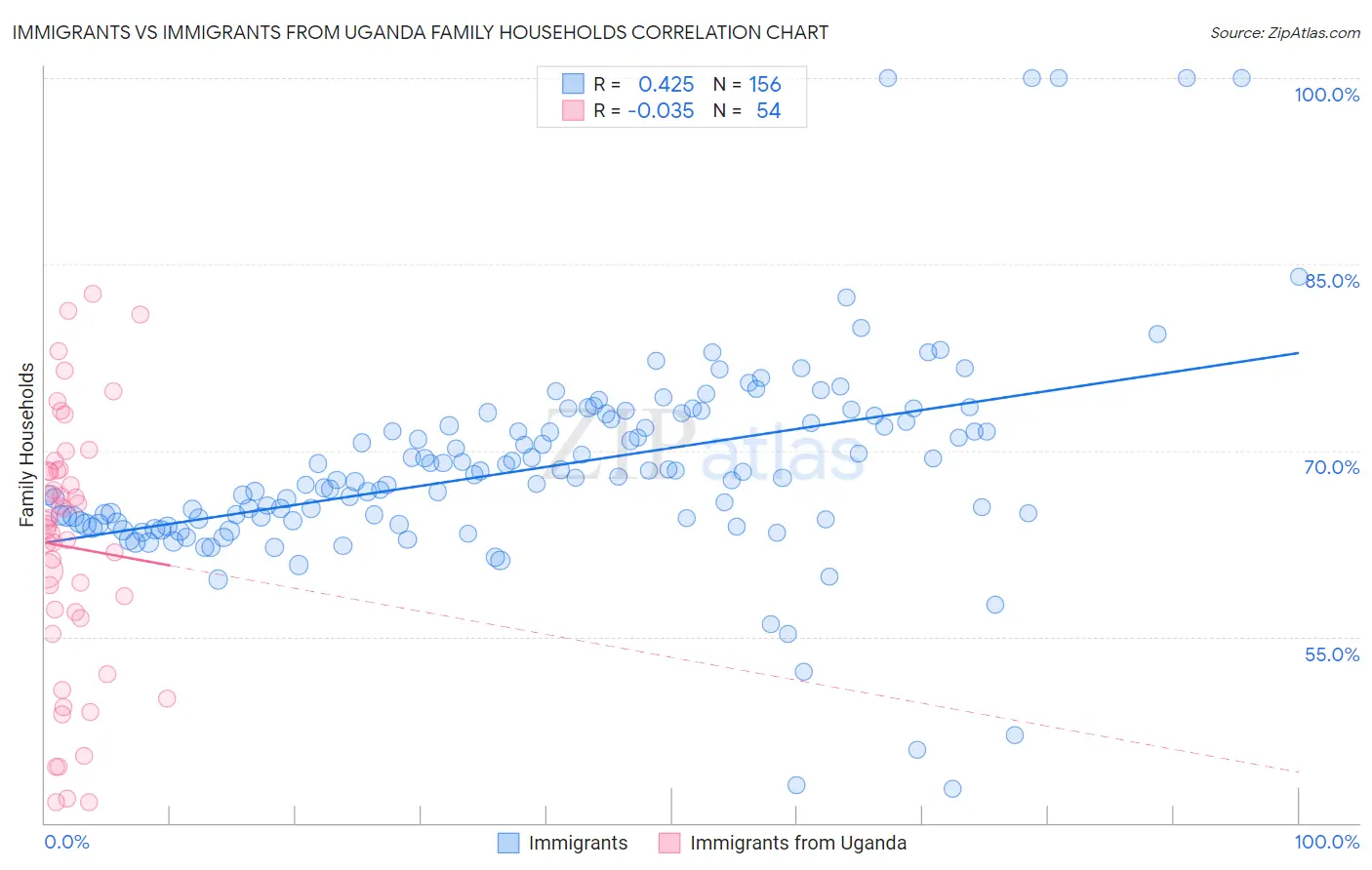 Immigrants vs Immigrants from Uganda Family Households