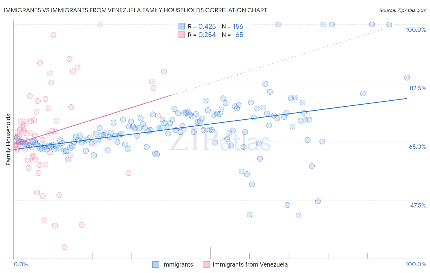 Immigrants vs Immigrants from Venezuela Family Households