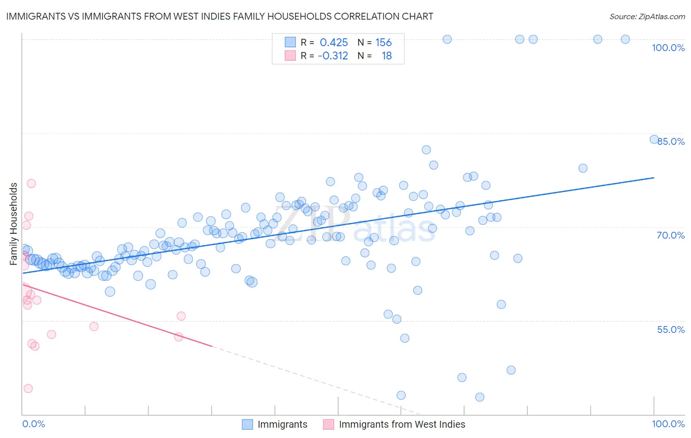 Immigrants vs Immigrants from West Indies Family Households