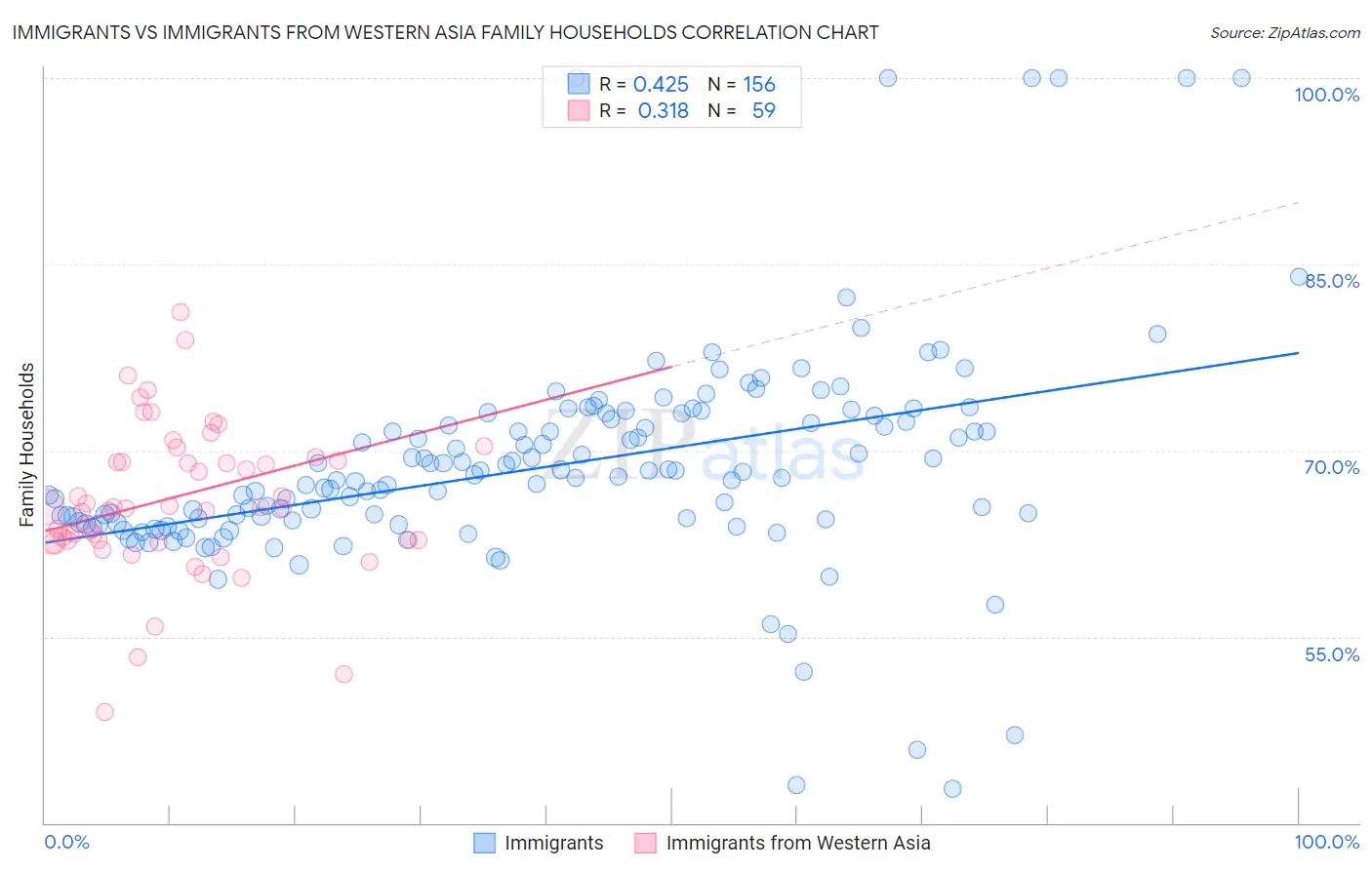Immigrants vs Immigrants from Western Asia Family Households