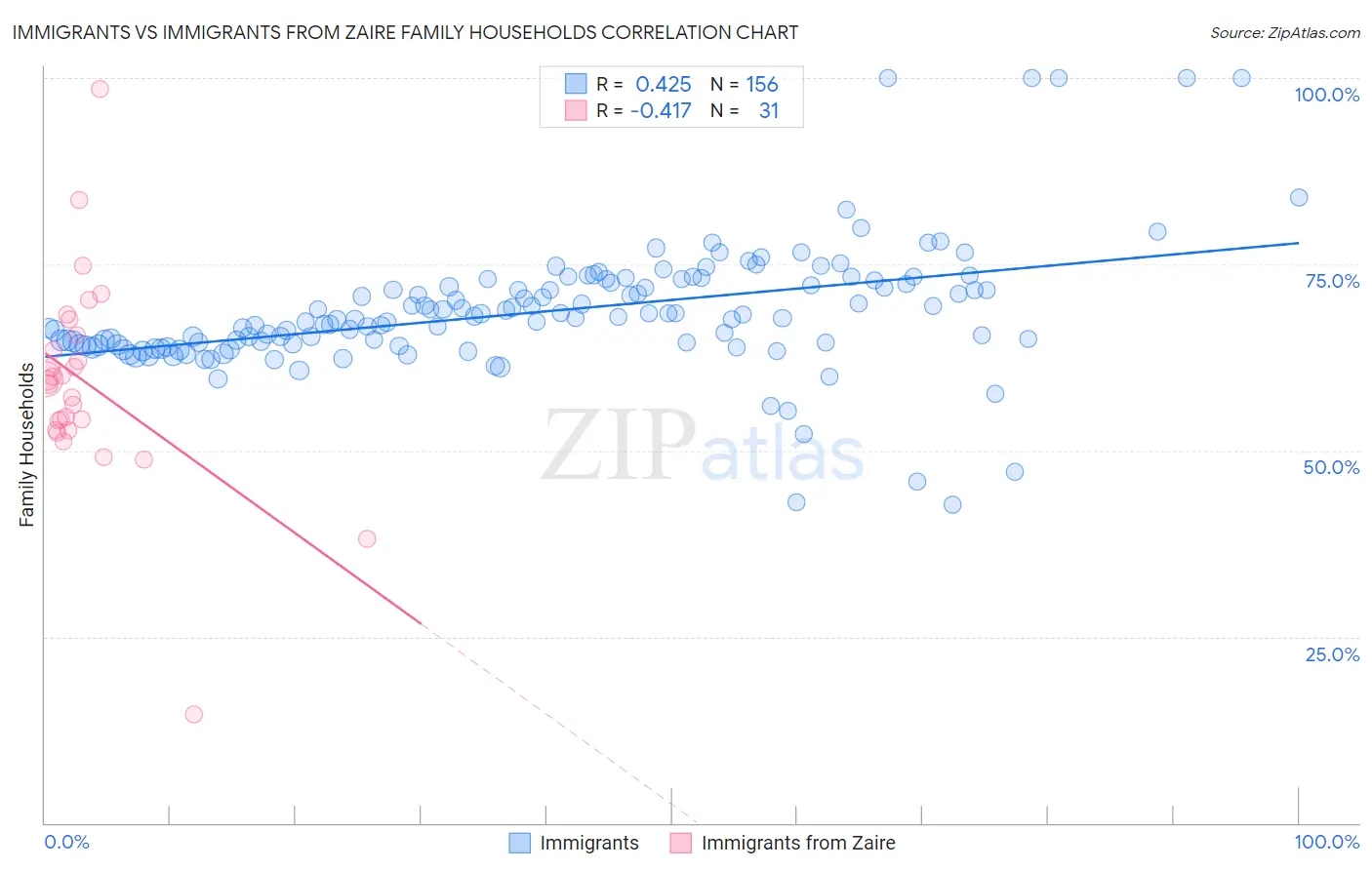 Immigrants vs Immigrants from Zaire Family Households