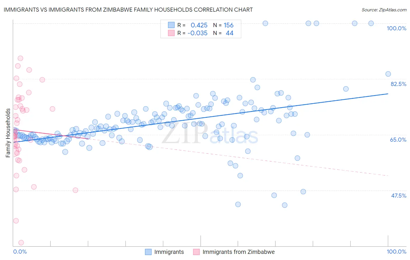 Immigrants vs Immigrants from Zimbabwe Family Households