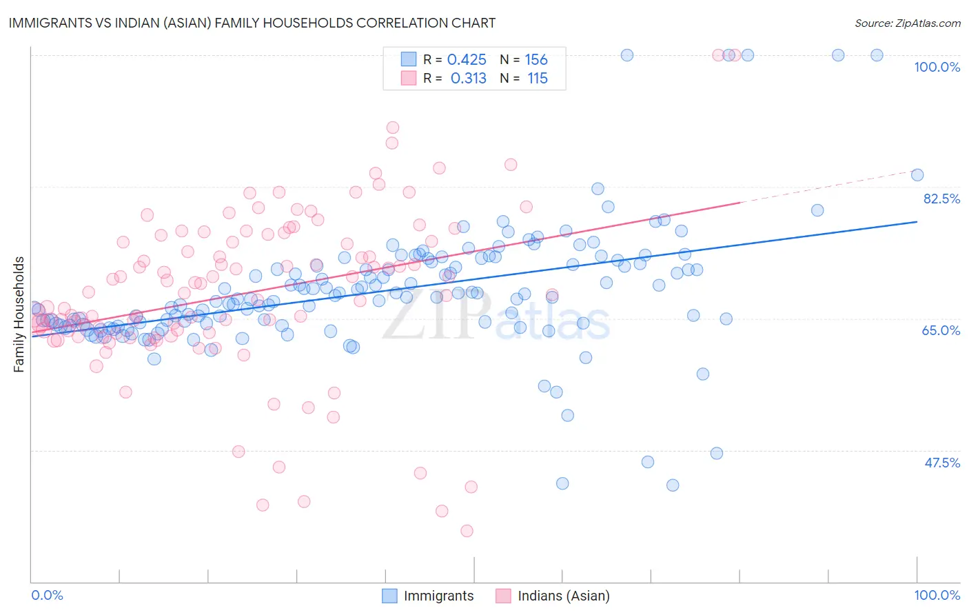 Immigrants vs Indian (Asian) Family Households