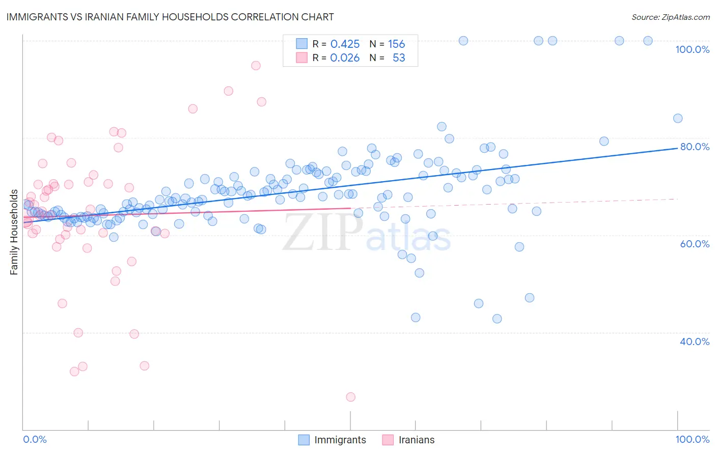 Immigrants vs Iranian Family Households