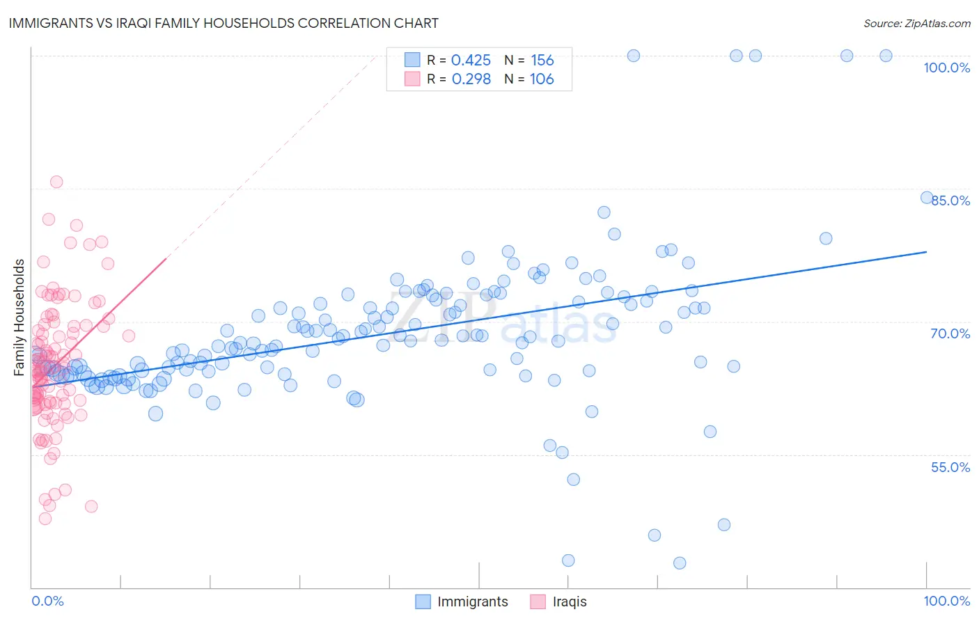 Immigrants vs Iraqi Family Households