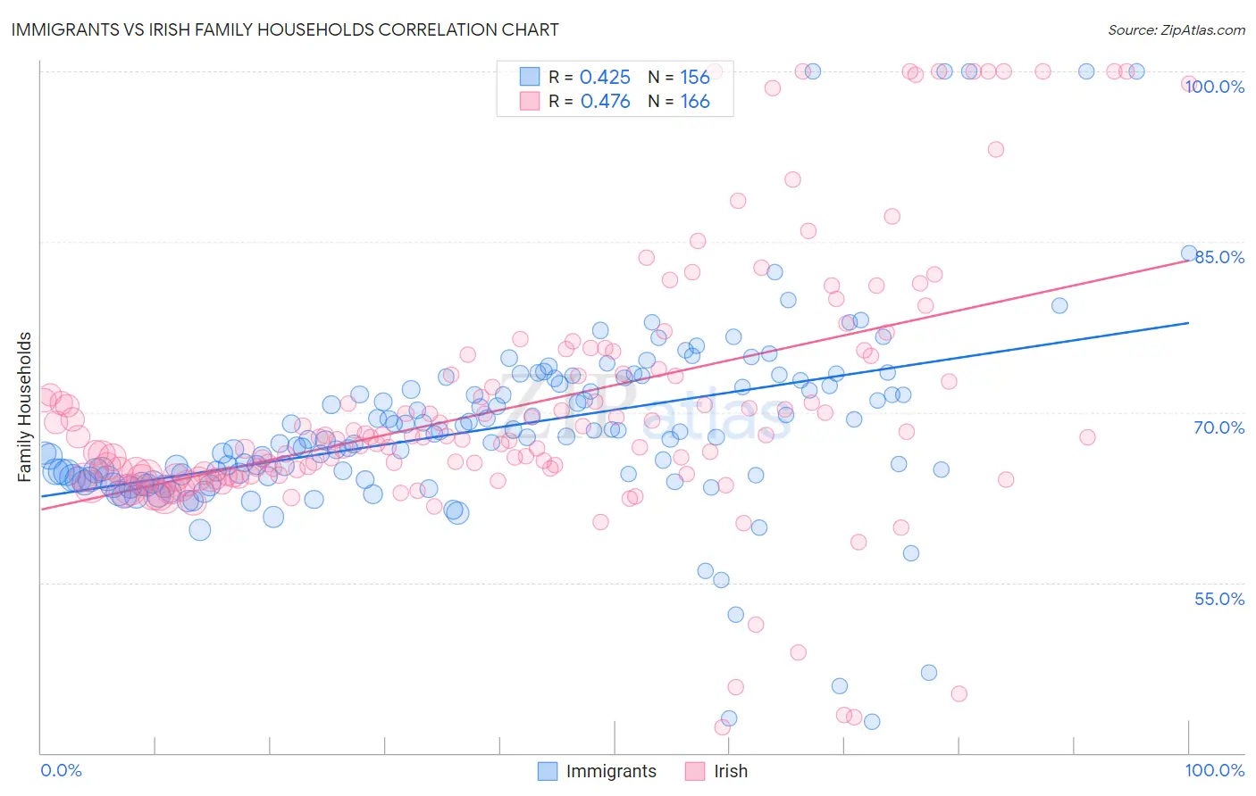 Immigrants vs Irish Family Households