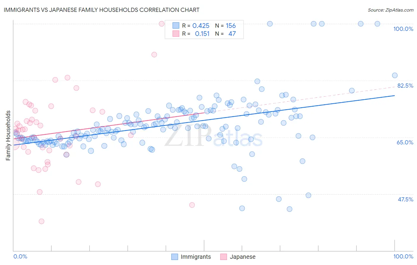 Immigrants vs Japanese Family Households