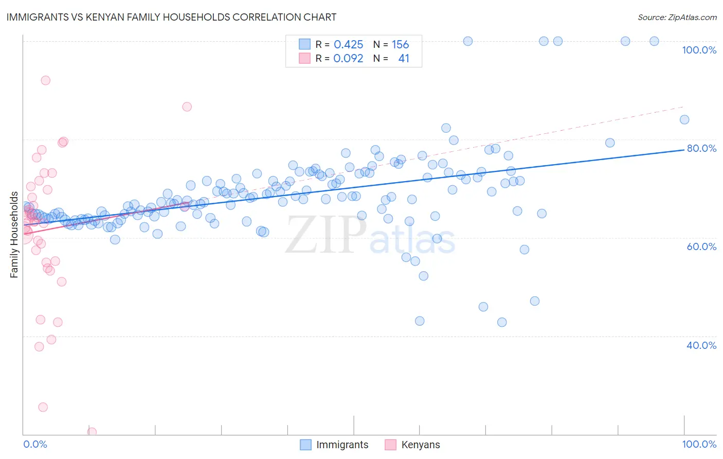 Immigrants vs Kenyan Family Households