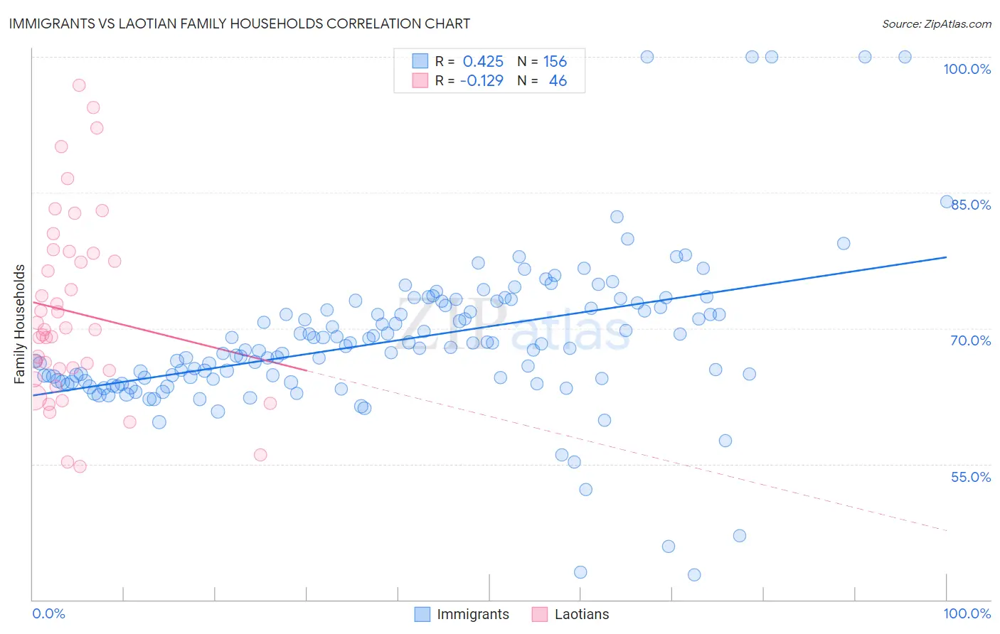 Immigrants vs Laotian Family Households