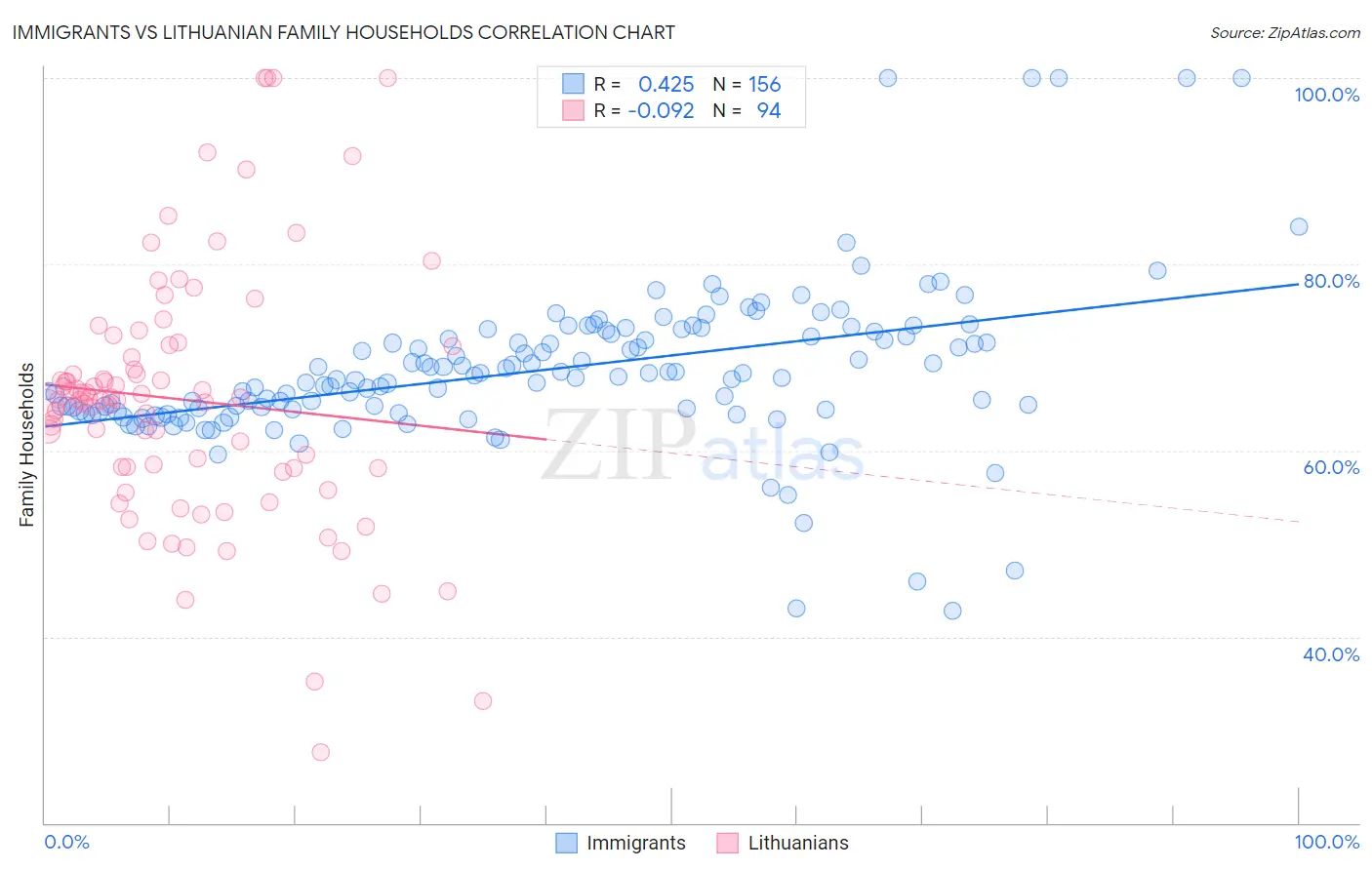 Immigrants vs Lithuanian Family Households