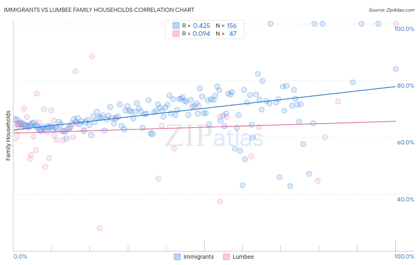 Immigrants vs Lumbee Family Households