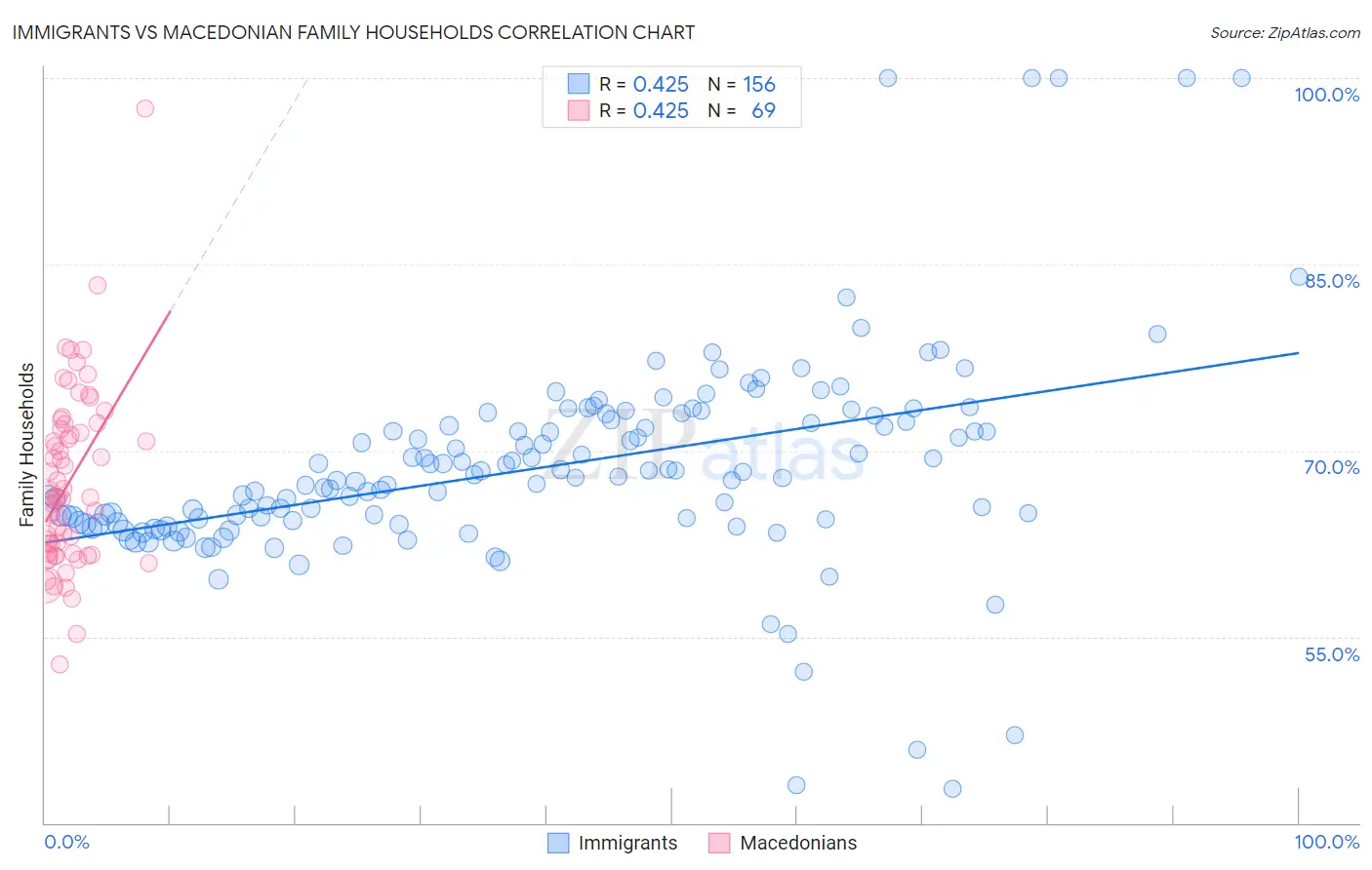Immigrants vs Macedonian Family Households