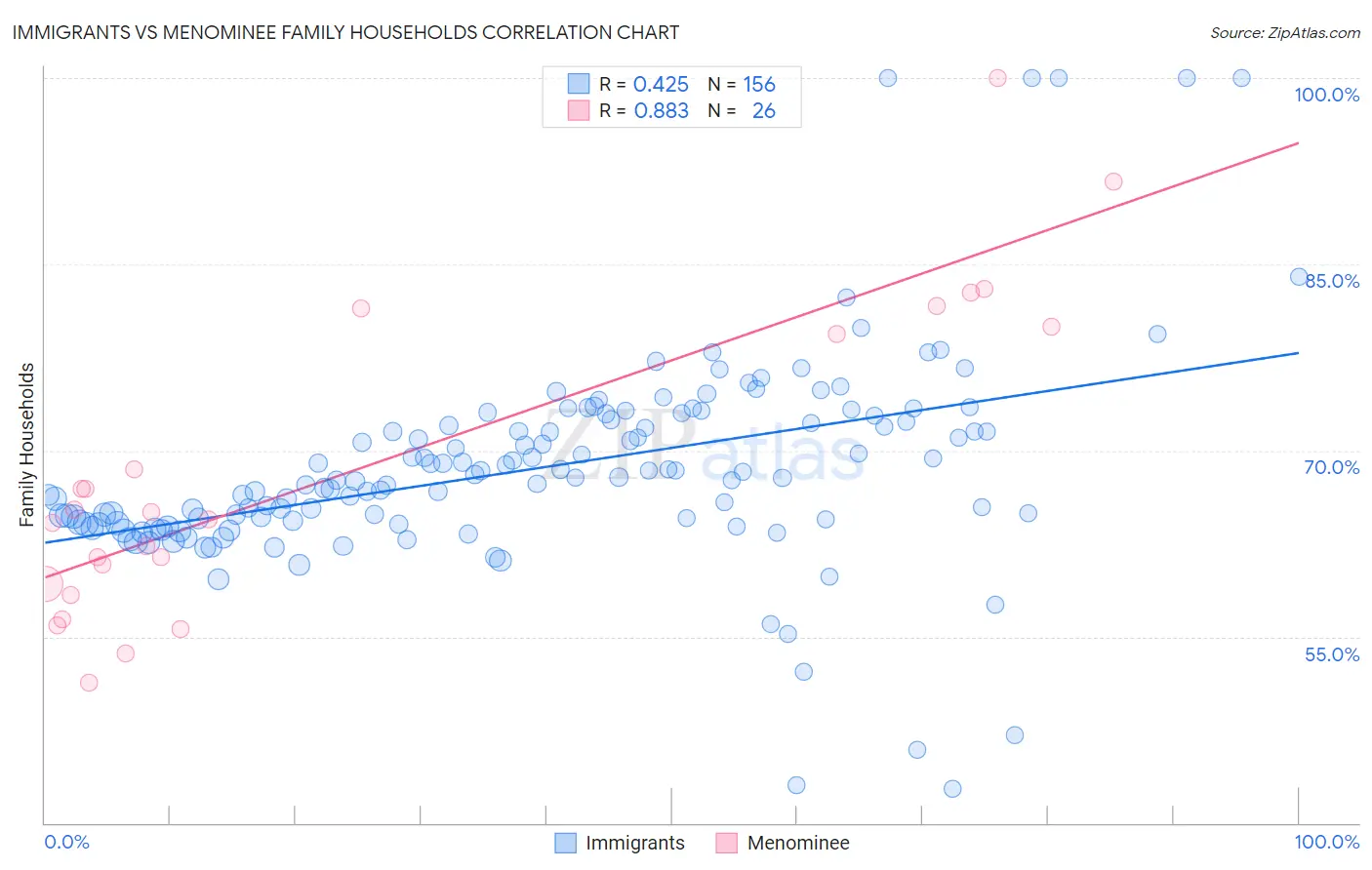 Immigrants vs Menominee Family Households