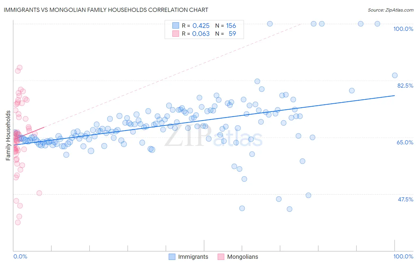 Immigrants vs Mongolian Family Households