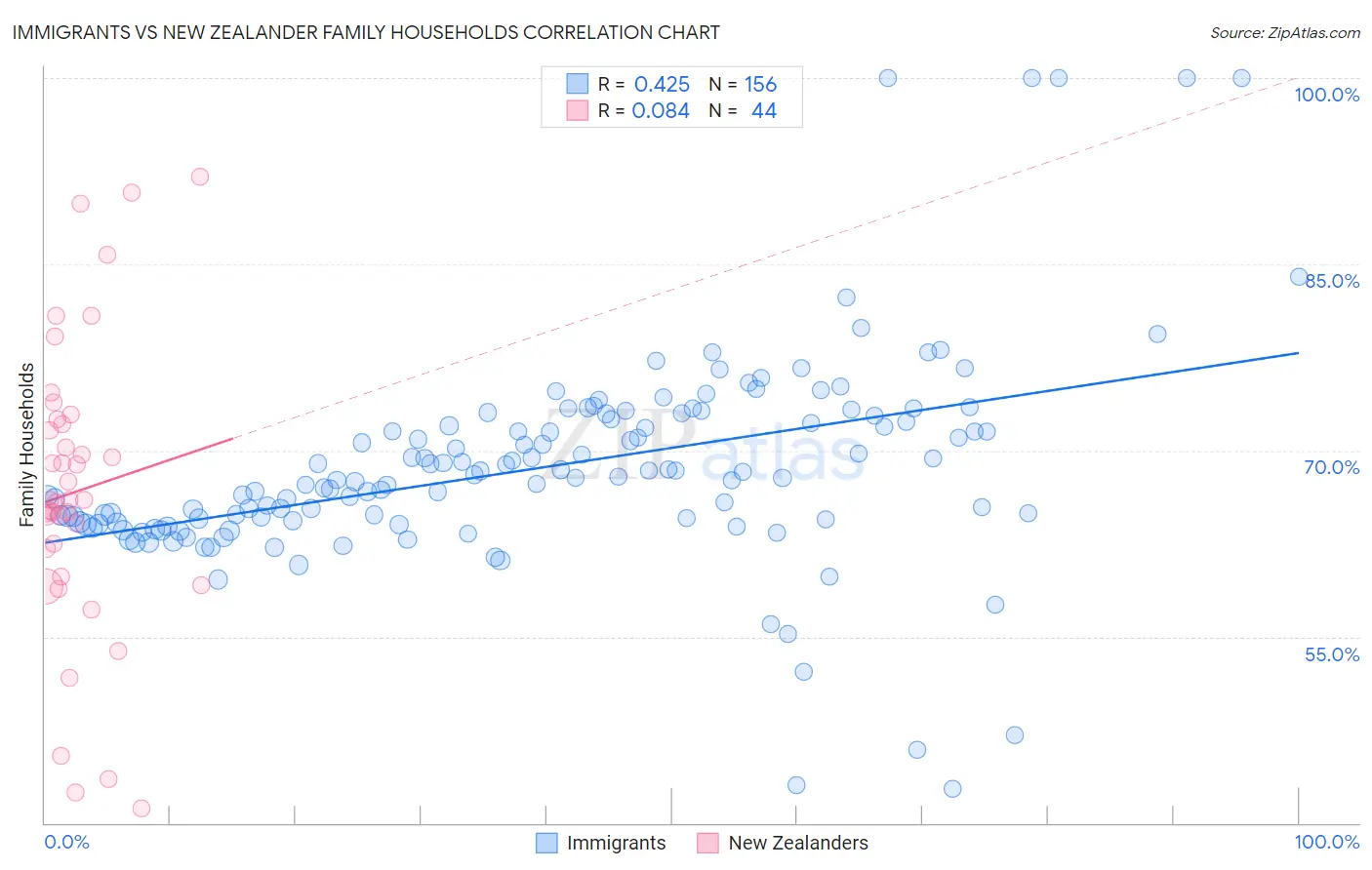 Immigrants vs New Zealander Family Households
