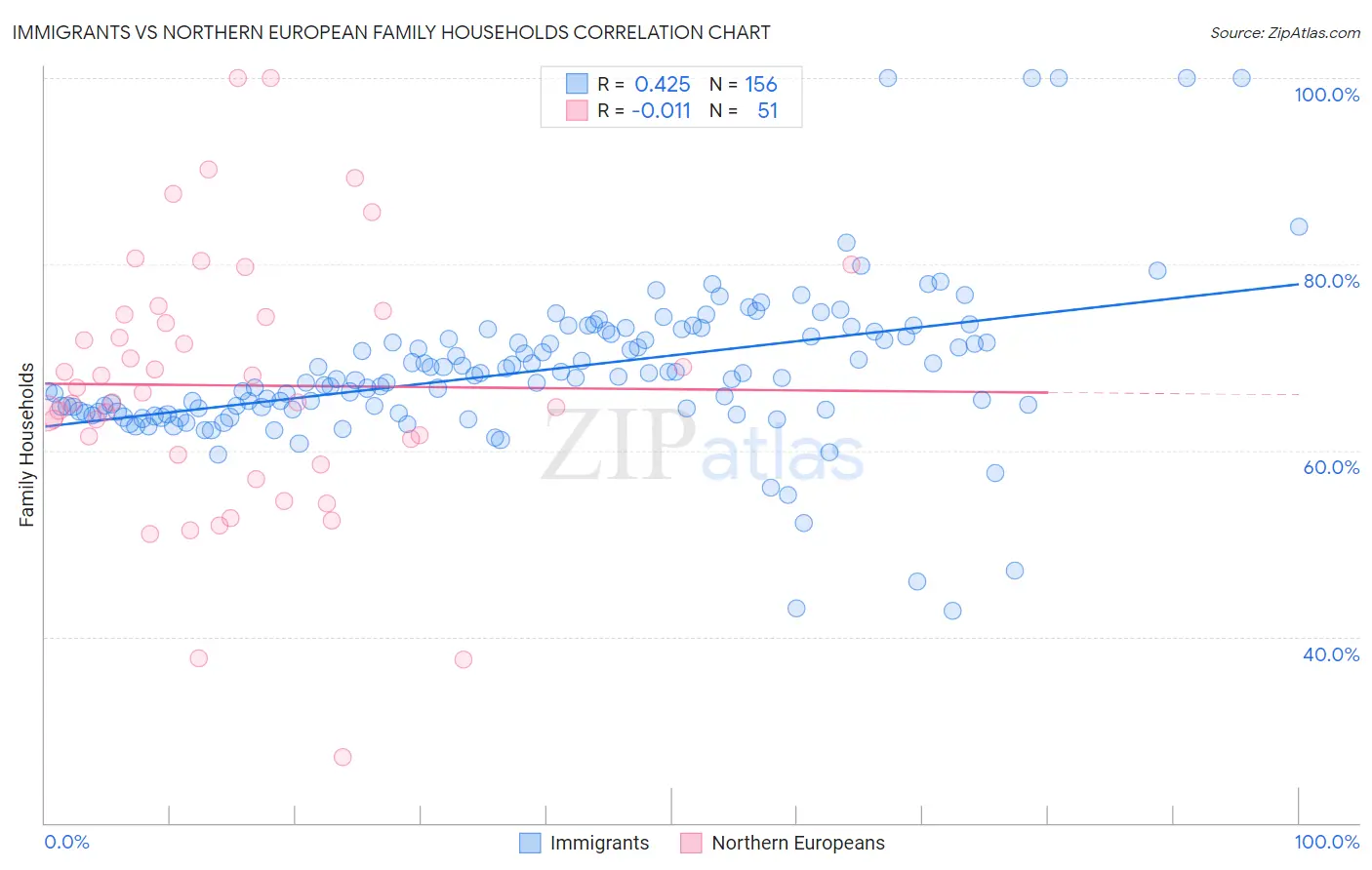 Immigrants vs Northern European Family Households