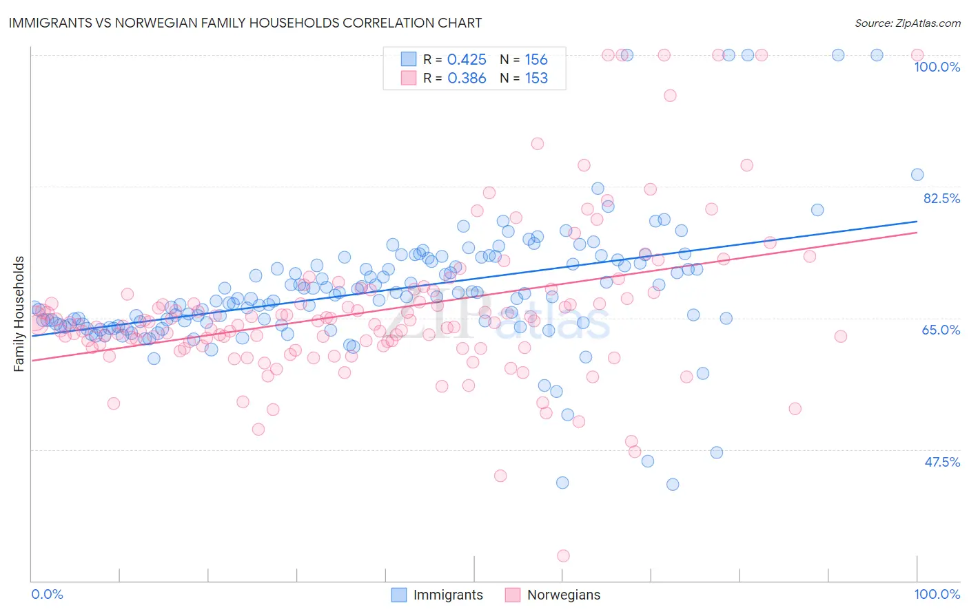 Immigrants vs Norwegian Family Households