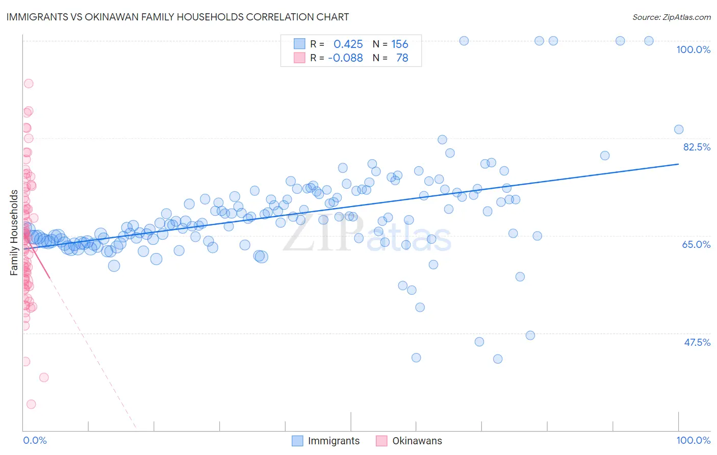 Immigrants vs Okinawan Family Households