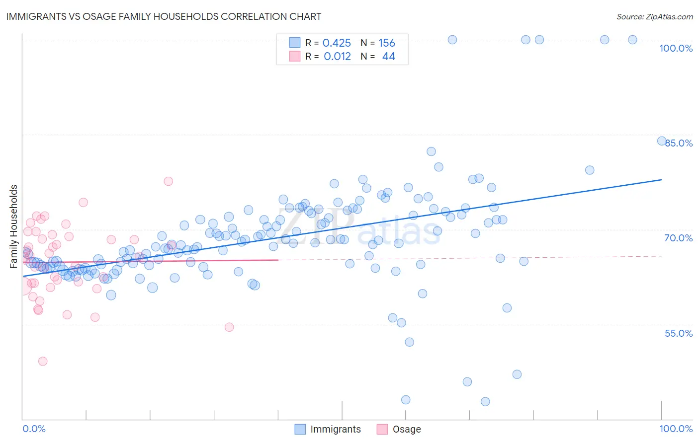 Immigrants vs Osage Family Households