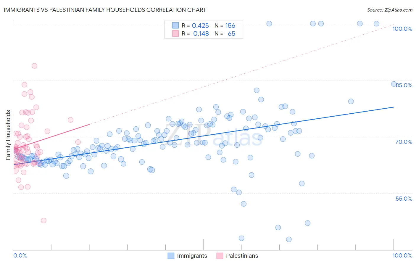 Immigrants vs Palestinian Family Households
