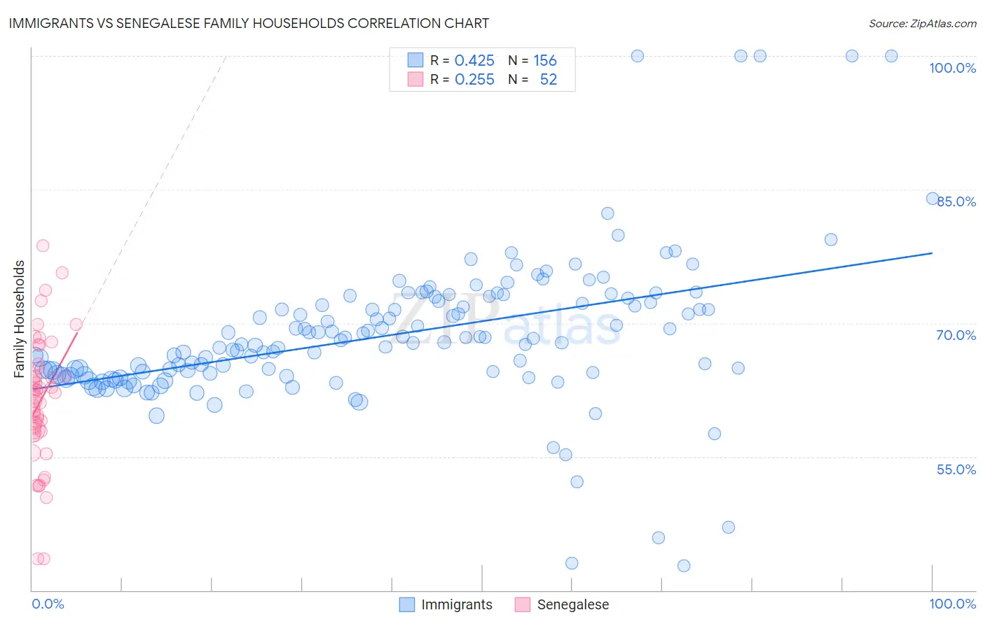 Immigrants vs Senegalese Family Households
