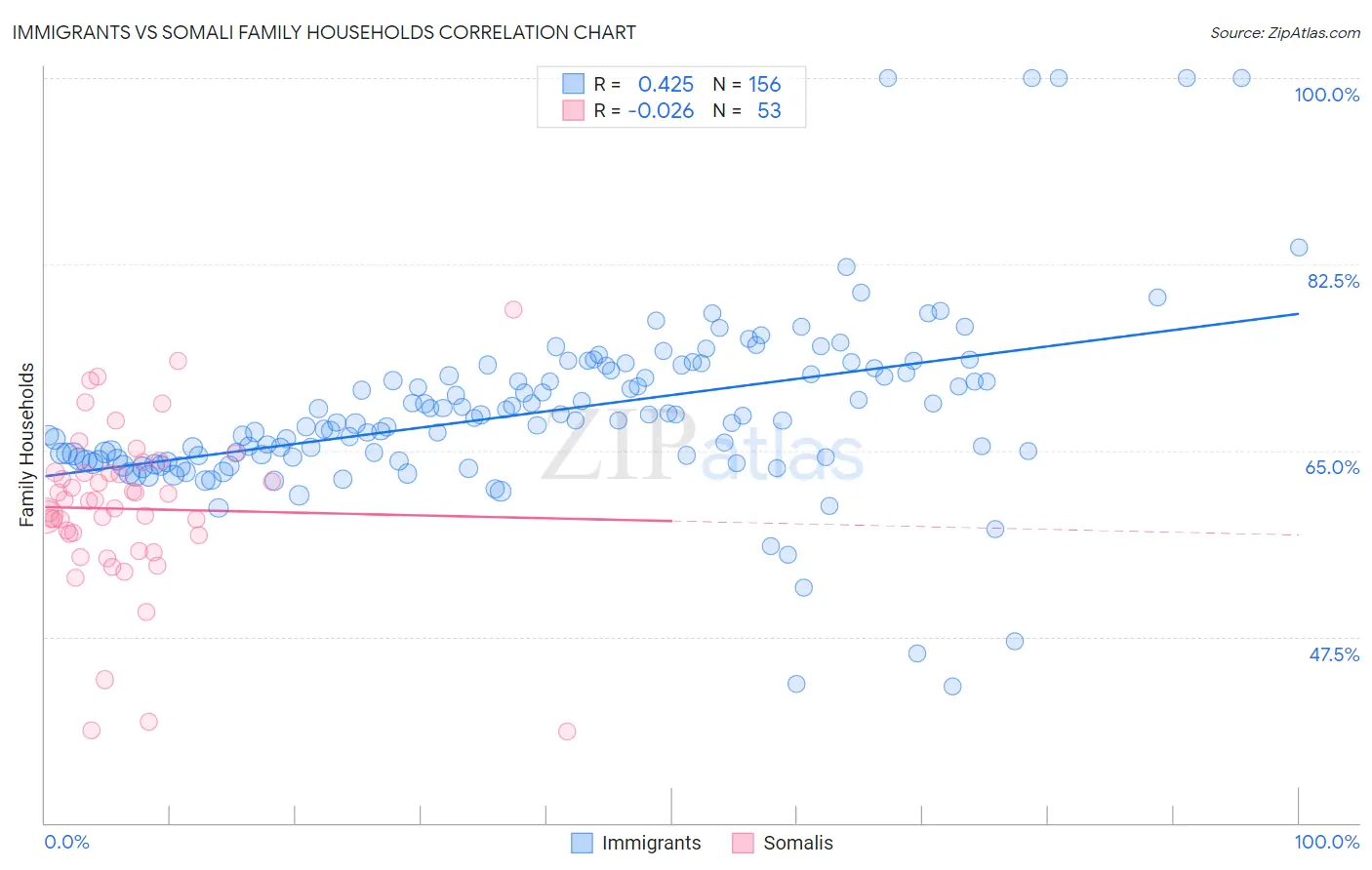 Immigrants vs Somali Family Households