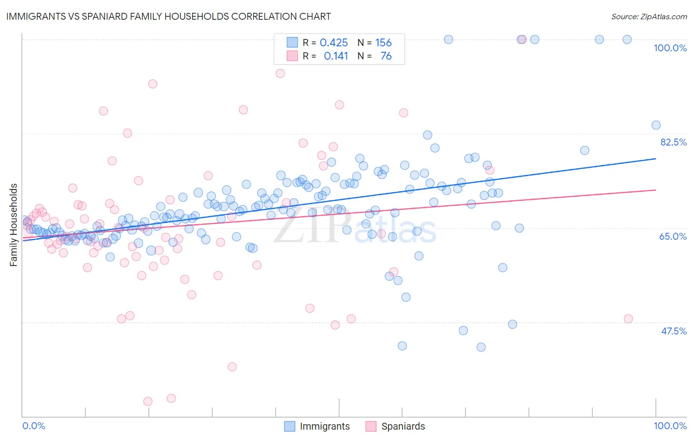 Immigrants vs Spaniard Family Households