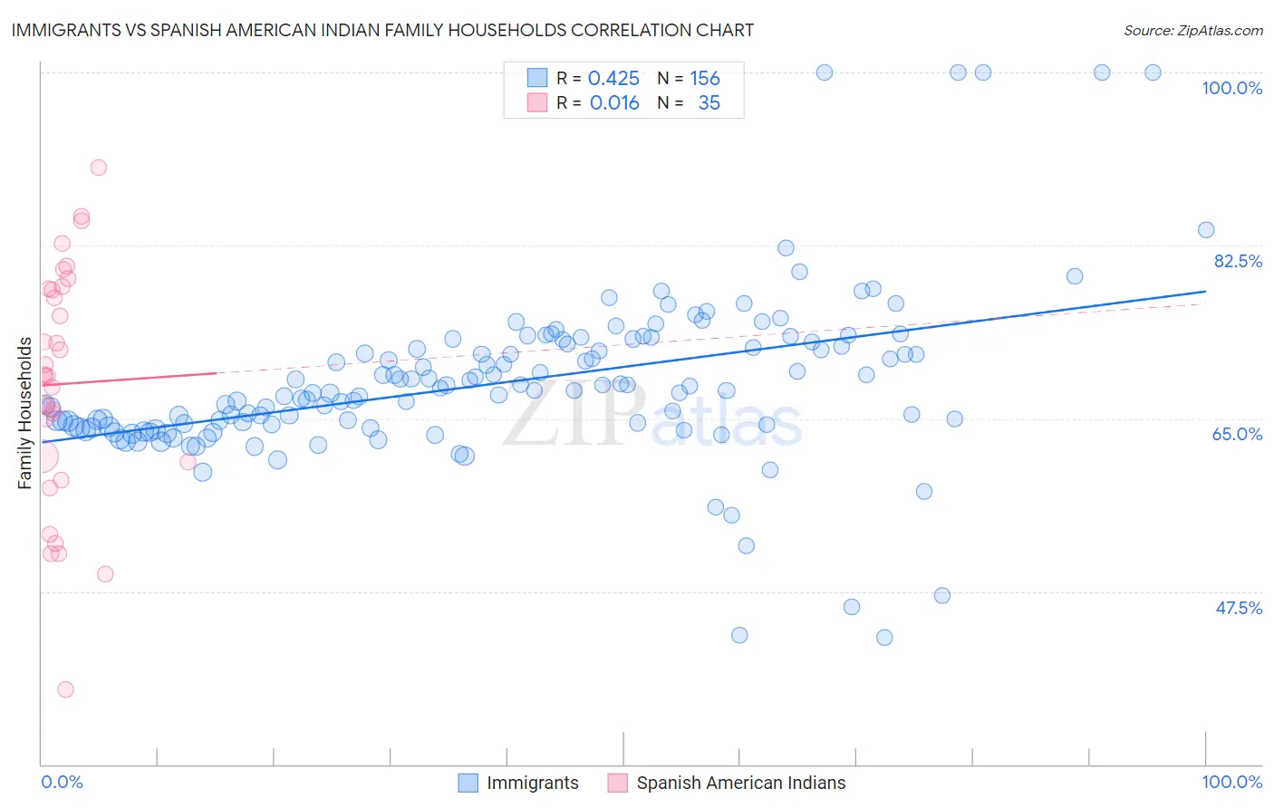 Immigrants vs Spanish American Indian Family Households