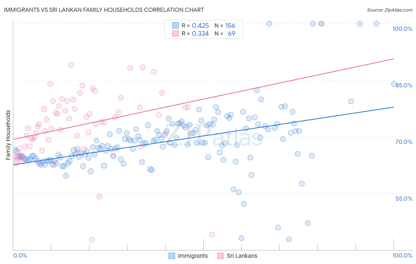 Immigrants vs Sri Lankan Family Households