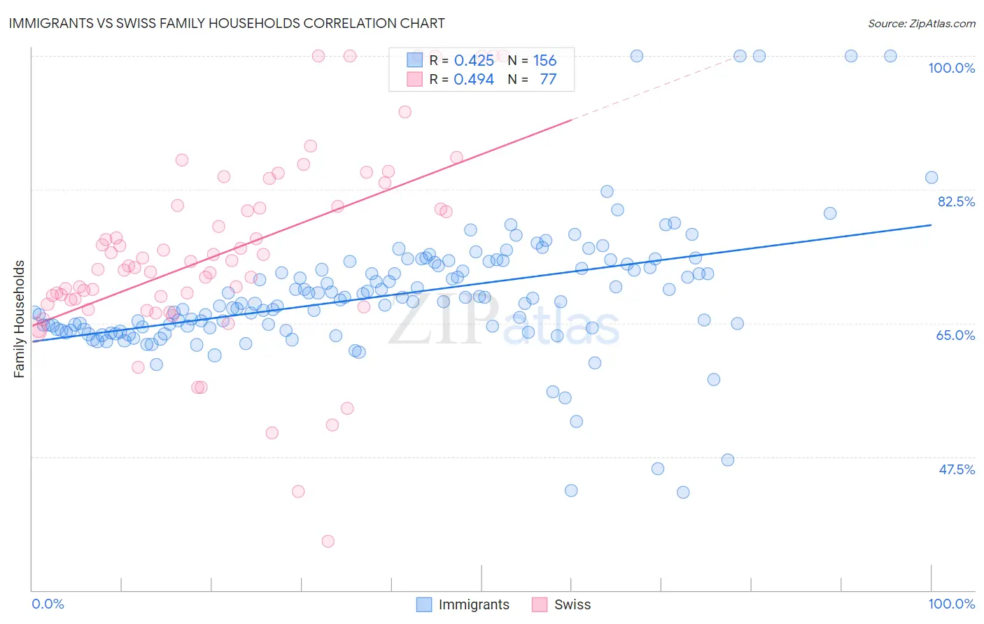 Immigrants vs Swiss Family Households